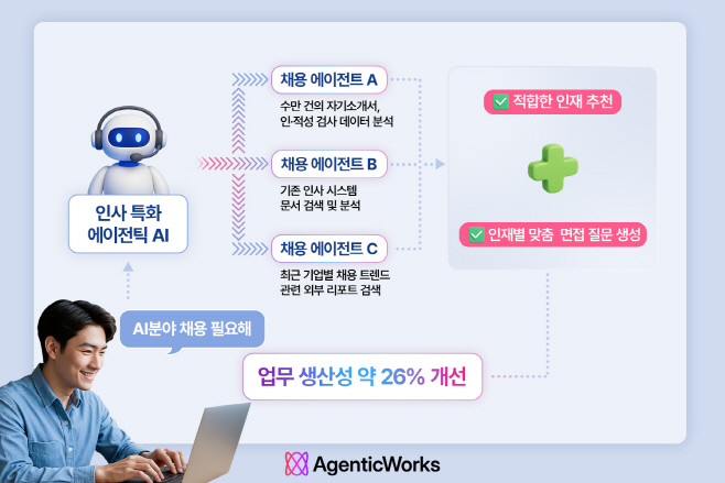 [사진1] LG CNS '에이전틱웍스' 플랫폼으로 인사 특화 에이전틱 AI 서비스를 개발해 활용하는 장면 예시