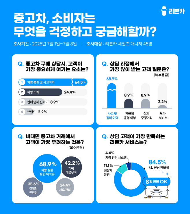 [사진자료] 리본카는 현직 세일즈매니저 45인을 대상으로 설문을 실시했다. (이미지 제공=리본카)