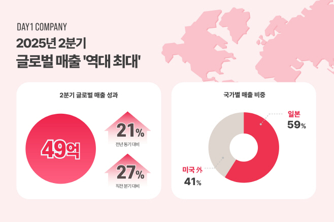 데이원컴퍼니 2분기 글로벌 매출 역대 최대