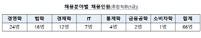 금감원 채용