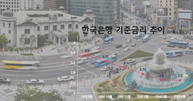 한국은행기준금리추이표