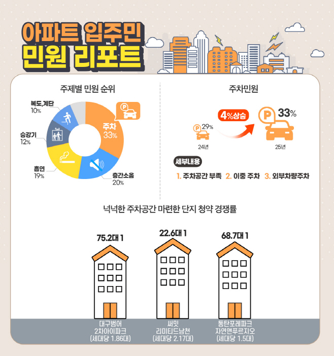 아파트 입주민 민원 1위 '주차'