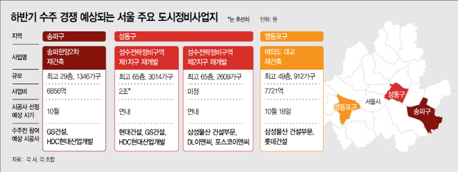 도시정비사업