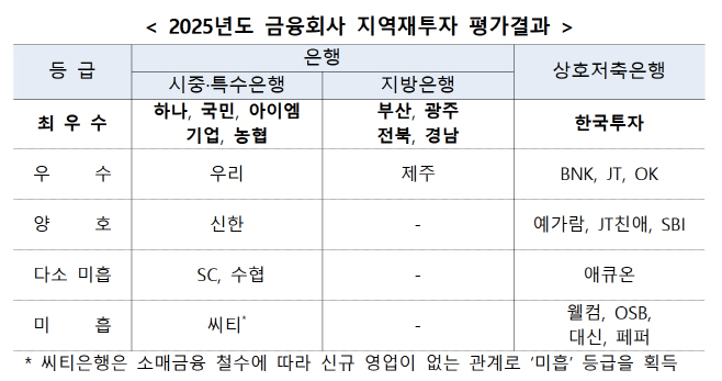 지역재투자 은행