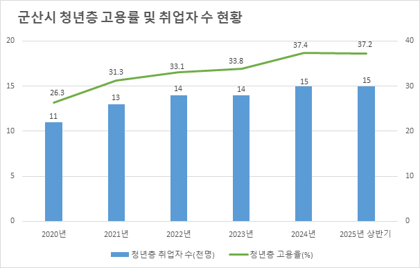 [일자리경제과]군산시청년층고용률꾸준한상승세유지(군산시청년층고용률및취업자수현황그래프)