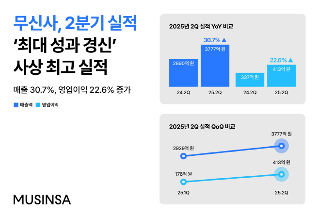 [무신사 사진자료] 무신사의 2025년 2분기 실적 (1)