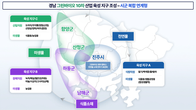 그린바이오산업육성지구