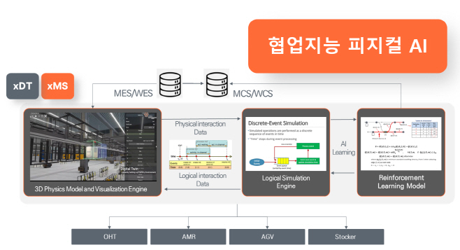 첨부1. 협업지능 피지컬AI 모식도