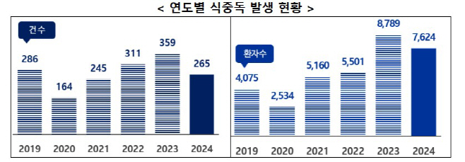 연도별 식중독 발생 현황