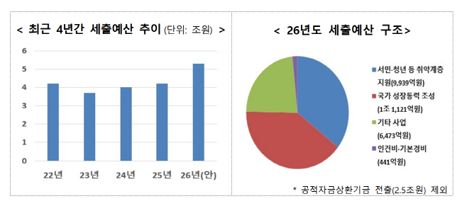 금융위 예산