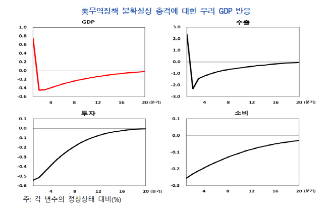 GDP 반응