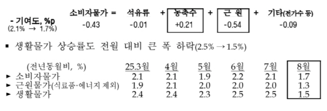 소비자물가