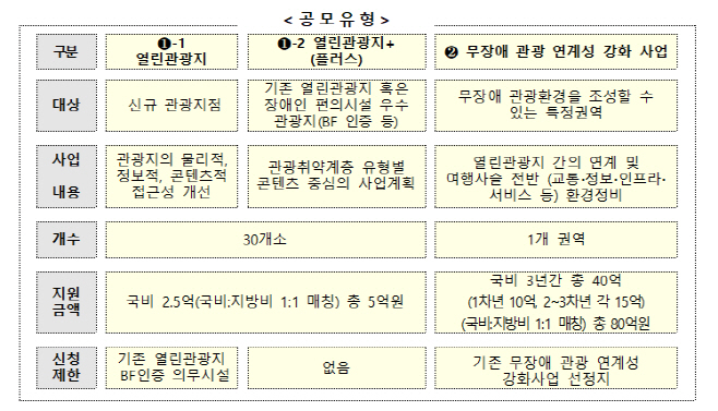 [한국관광공사] 무장애 관광현경 조성 공모 개요