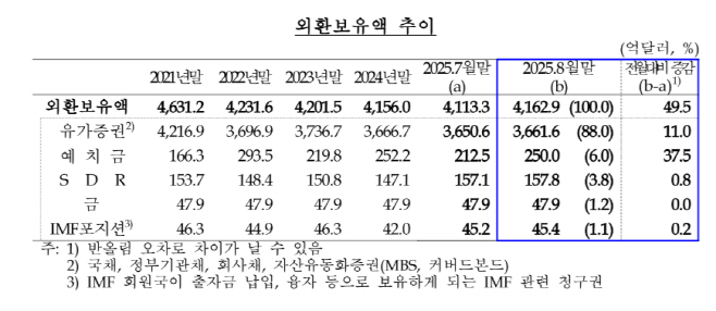 외환보유액 추이