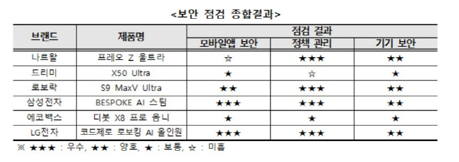 로봇청소기 6개 제품 보안 점검 종합결과