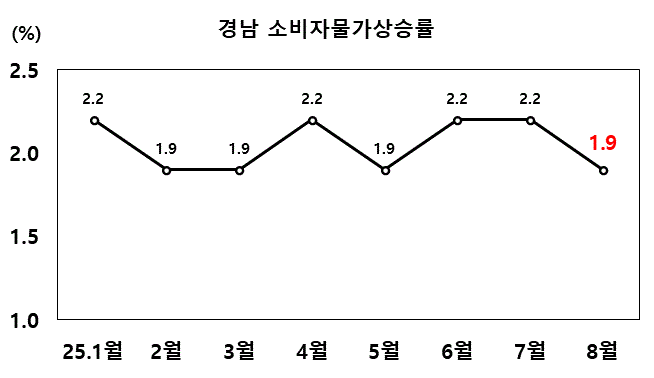 경남 소비자물가 그래프