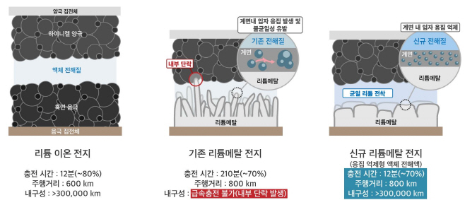 [참고사진] LG에너지솔루션-KAIST FRL 연구팀의 신규 리튬메탈전지 기술 인포그래픽