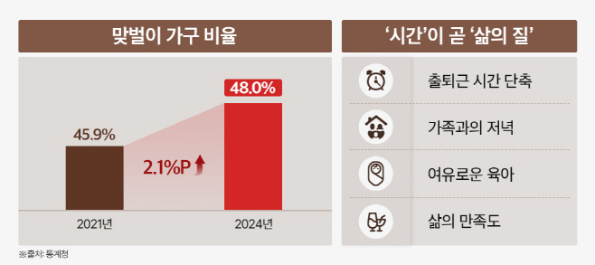 직주근접