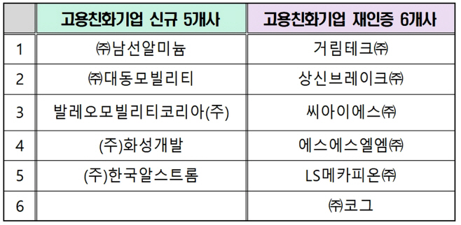 [붙임]_2025년_고용친화기업_신규선정_및_재인증_목록001