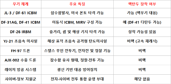 0904 중국 전승절 80주년_ICBM table