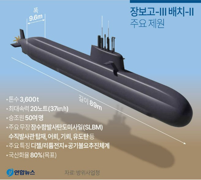 0904 장보고 잠수함