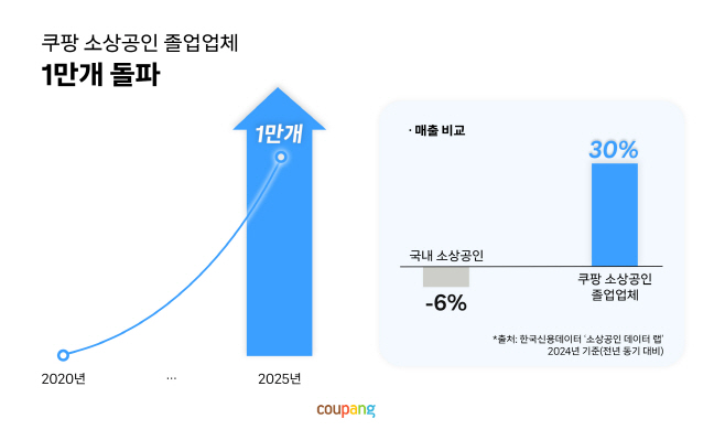 [쿠팡 이미지] 쿠팡에서 소상공인을 졸업한 업체 1만개 돌파... “경기침체 속 로켓성장 실현_