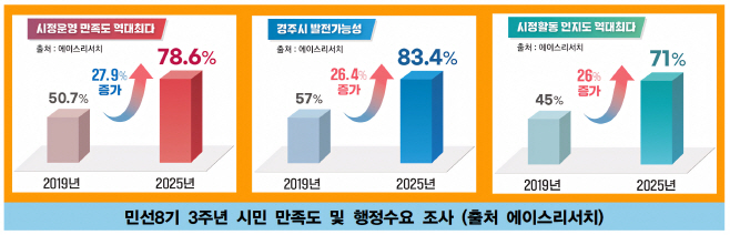 1-1. 2025 시민만족도 그래프 편집본