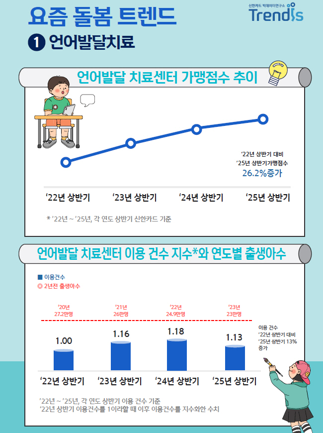 [신한카드_보도자료]_돌봄_트렌드(언어발달치료)