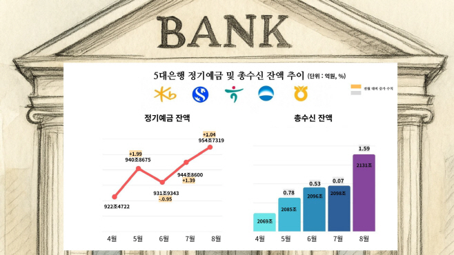 8월 5대은행 정기예금 및 총수신 잔액