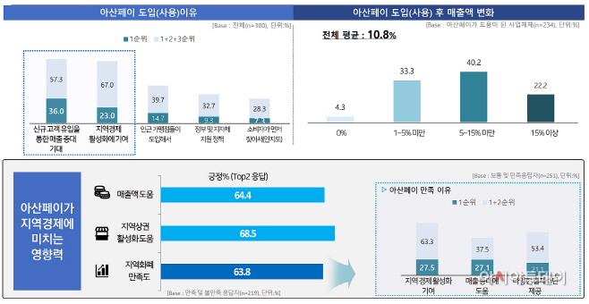 아산페이가 지역경제에 미치는 영향력