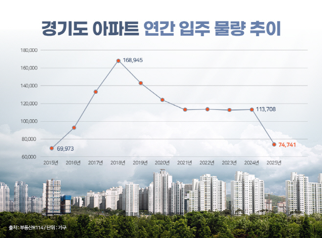 경기도 아파트 연간 입주 물량 추이_기획 이미지1