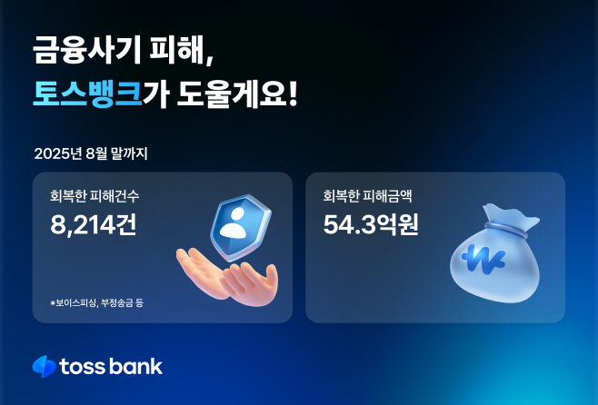 토스뱅크 안심보상제, 54억원 돌파