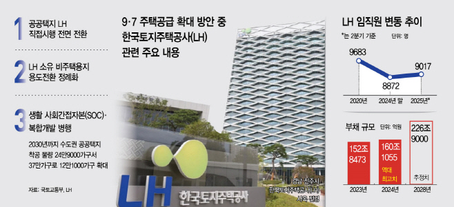 한국토지주택공사