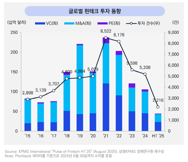 [이미지1] 글로벌 핀테크 투자 동향 (제공 삼정KPMG)