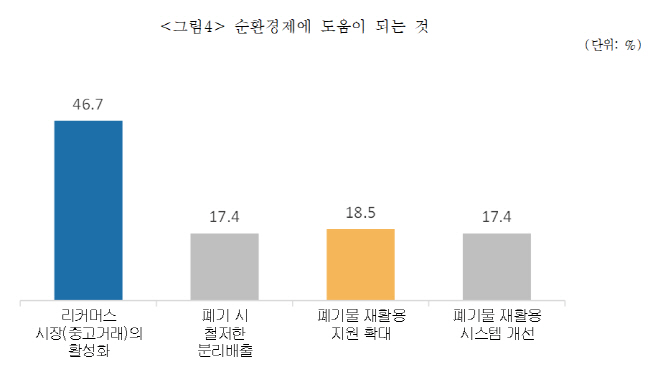 GCN녹색소비자연대와 글로벌리커머스산업협회가 소비자 1000명을 대상으로 실시한 설문조사
