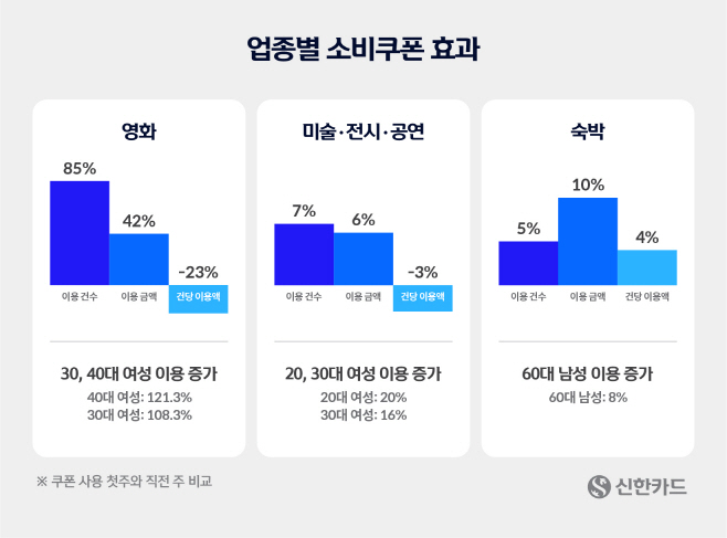 [신한카드 보도자료] 업종별 문화소비쿠폰 효과 이미지