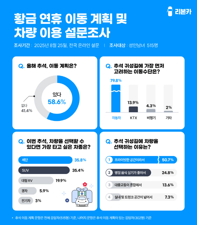[사진자료] 리본카 설문 조사 결과, 응답자의 58.6%가 이동 계획이 있다고 밝혔으며 가장 타고 싶은 차종은 ‘세단’인 것으로 조사됐다. (이미지 제공=리본카)