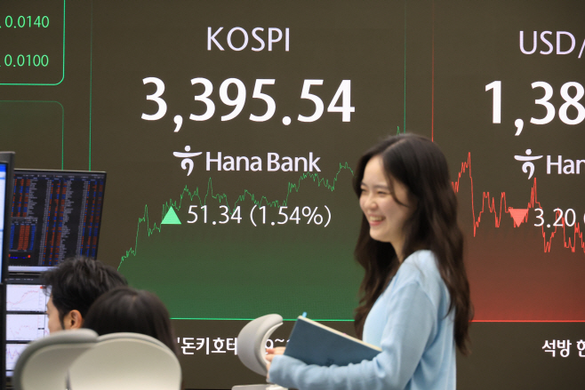 3,400선 턱밑까지 치솟은 코스피…사상최고치 경신