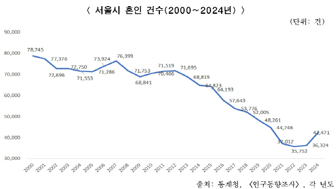 혼인건수