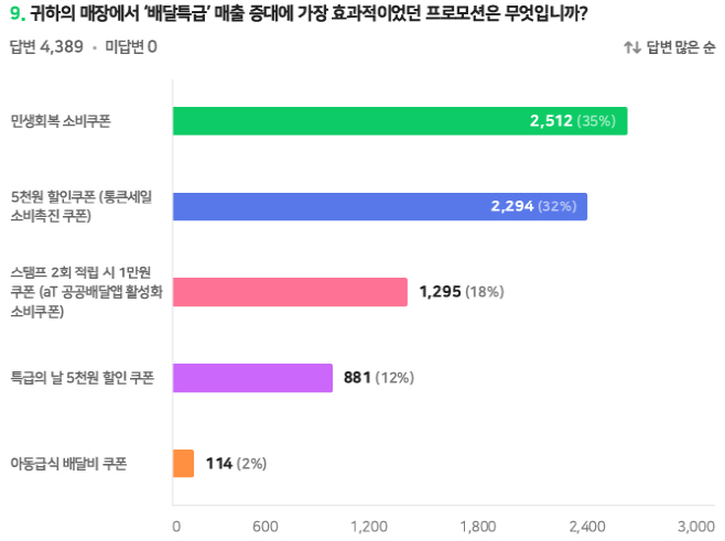 25년+배달특급+가맹점주+설문조사3