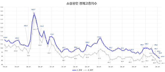 [신한카드_보도자료]_소상공인_경제고충지수(25.08월_기준)