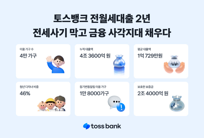 [이미지] 토스뱅크 전월세보증금대출 2주년