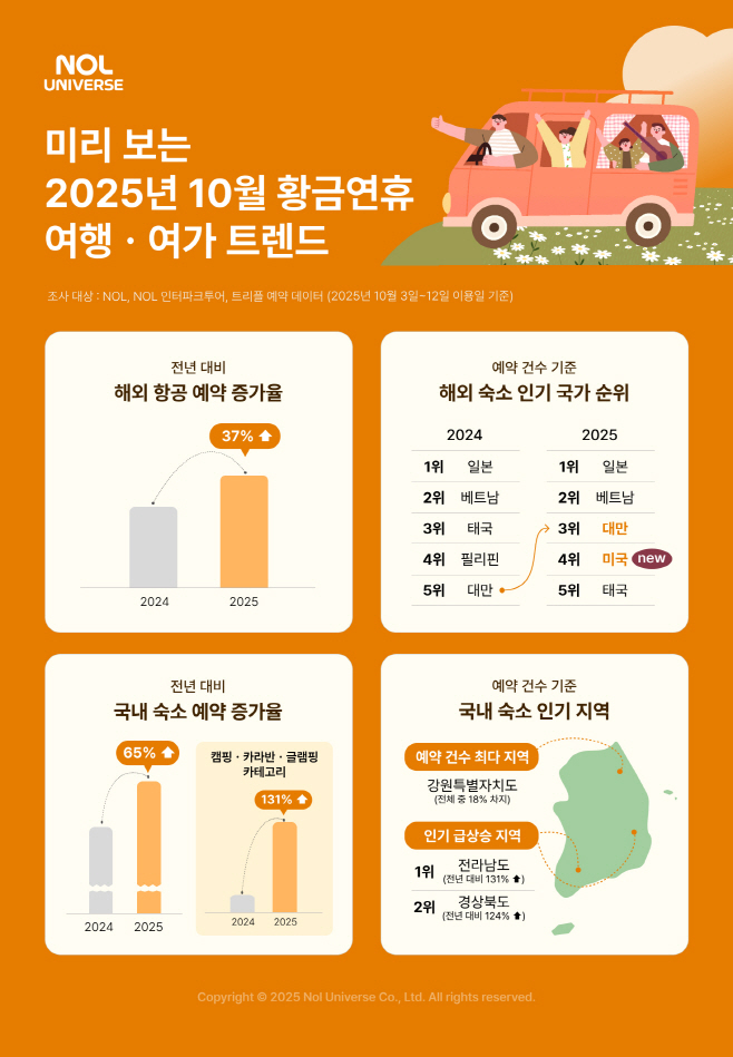 놀유니버스 미리 보는 10월 황금연휴 여행ㆍ여가 트렌드