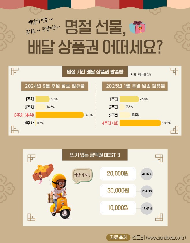 [윈큐브마케팅 보도자료_거래처 추석 선물, 배달 상품권 어떠세요_0930