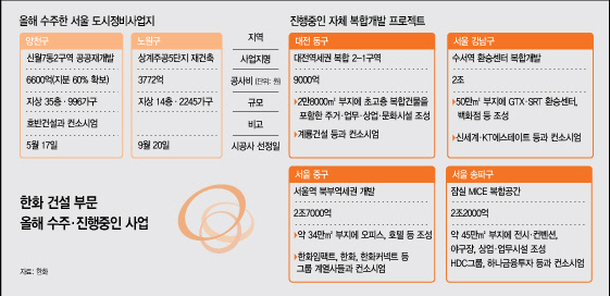 한화 건설부문