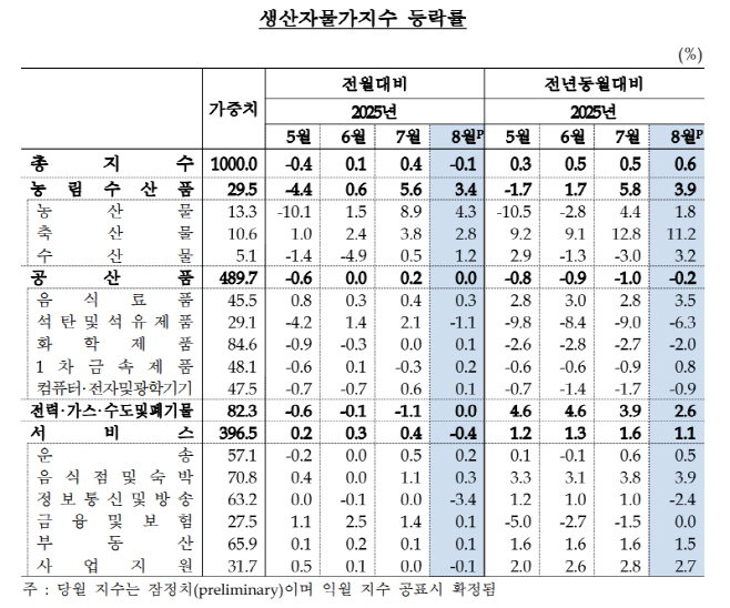 생산자 물가지수