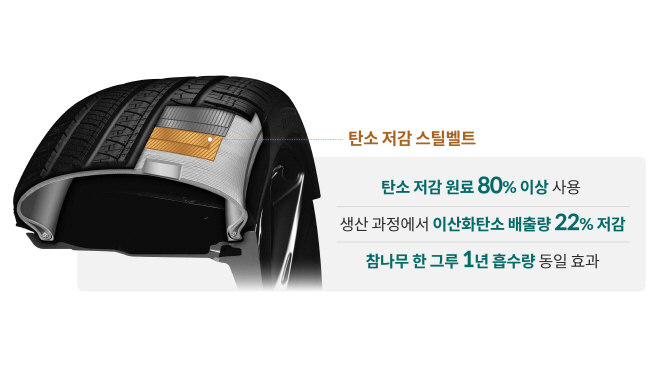 (사진1) 탄소 저감 타이어 스틸벨트