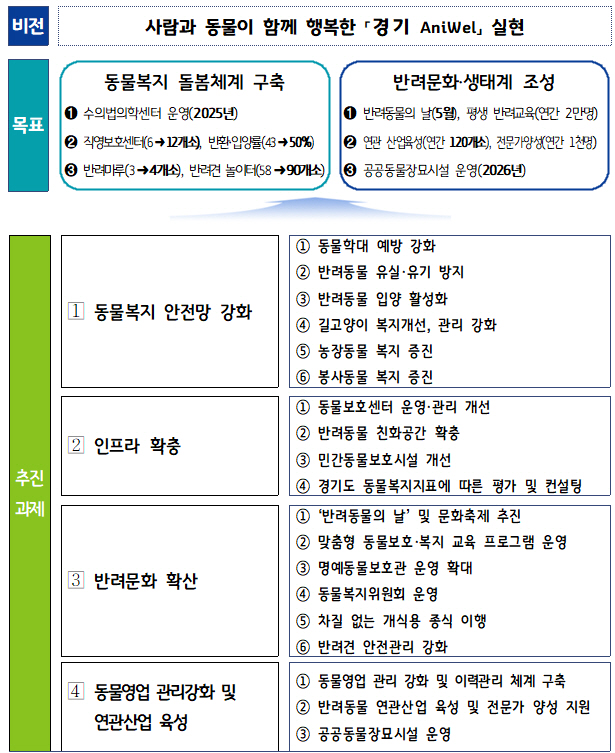 제3차+경기도+동물복지+종합계획(비전+및+목표)