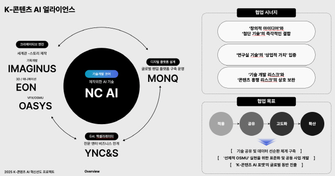 [NC AI 보도자료]K-AI가 K컬쳐 혁신 나선다…NC AI, K-콘텐츠 AI 혁신 선도 프로젝트 선정1