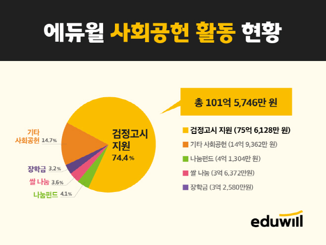에듀윌, 20년간 ESG 사회공헌 100억 원 돌파